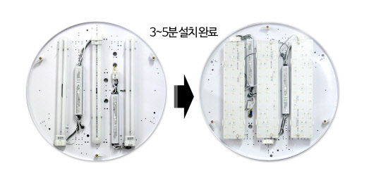 다빈치스타일이 기존 등기구를 소비자가 직접 LED로 리폼하는 새로운 개념의 홈 램프 '다빈치LED'를 최근 출시하고 적극적인 마케팅을 펼치고 있다. 다빈치스타일은 사용자 중심의 편의성과 기능을 높이는 혁신적인 아이디어 제품 개발을 목표로 2003년 설립된 '디자인 지향 기업'이다. '다빈치LED'는 전문 전기 공사를 통해 등기구를 통 채로 교체해야만 하는 기존 LED조명 설치 방식의 개념을 바꿔 소비자가 직접 기존 형광등을 LED로 교체할 수 있는 DIY 개념으로 접근한 점이 눈에 띈다. 설치 전후 사진. 다빈치스타일 제공
